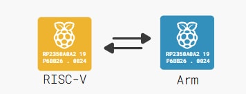 Raspberry Pi RP2350 Mikrocontroller (MCUs)